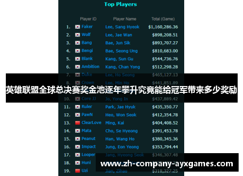 英雄联盟全球总决赛奖金池逐年攀升究竟能给冠军带来多少奖励